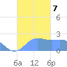 Tanapag Harbor tide chart for Thursday, November 7, 2024