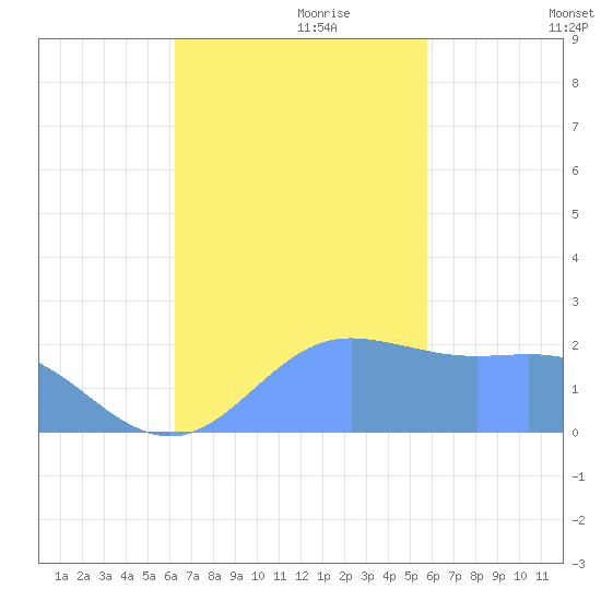 Tanapag Harbor tide chart for Friday, November 8, 2024