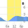 Tanapag Harbor tide chart for Friday, November 8, 2024