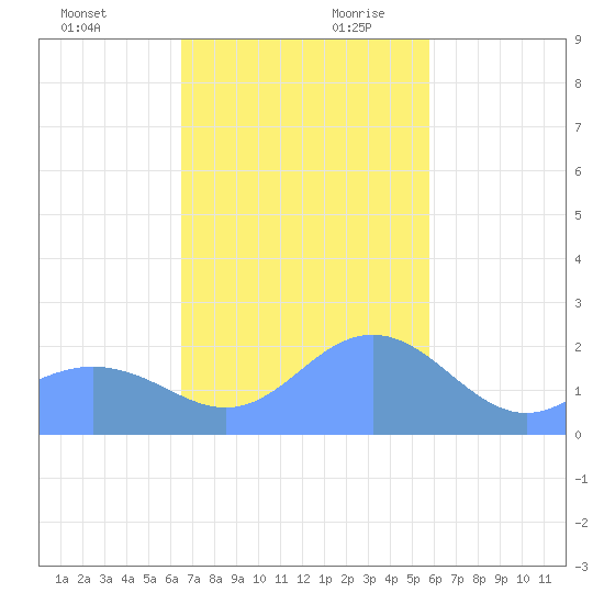 Tanapag Harbor tide chart for Tuesday, December 10, 2024