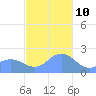 Tanapag Harbor tide chart for Tuesday, December 10, 2024