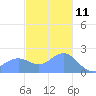 Tanapag Harbor tide chart for Wednesday, December 11, 2024