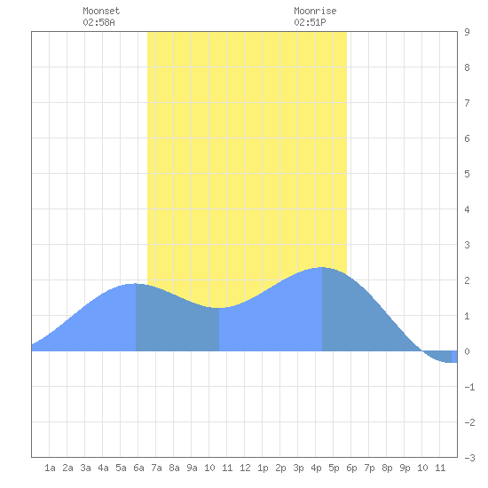 Tanapag Harbor tide chart for Thursday, December 12, 2024