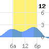 Tanapag Harbor tide chart for Thursday, December 12, 2024