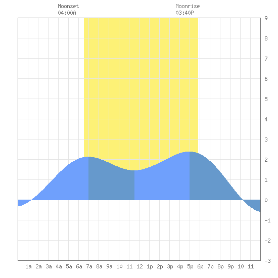 Tanapag Harbor tide chart for Friday, December 13, 2024