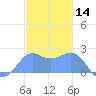 Tanapag Harbor tide chart for Saturday, December 14, 2024