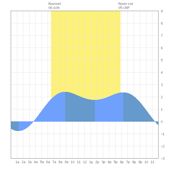 Tanapag Harbor tide chart for Sunday, December 15, 2024