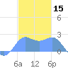 Tanapag Harbor tide chart for Sunday, December 15, 2024