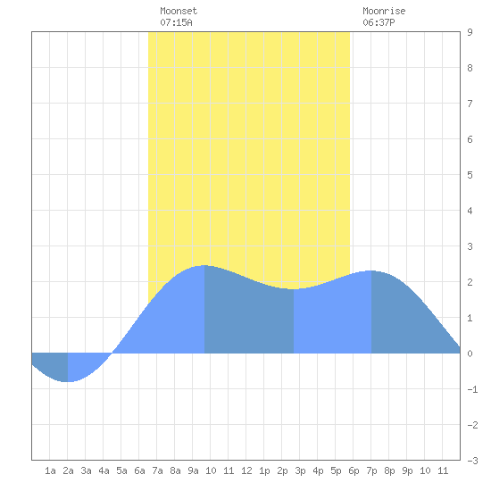 Tanapag Harbor tide chart for Monday, December 16, 2024