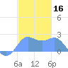 Tanapag Harbor tide chart for Monday, December 16, 2024