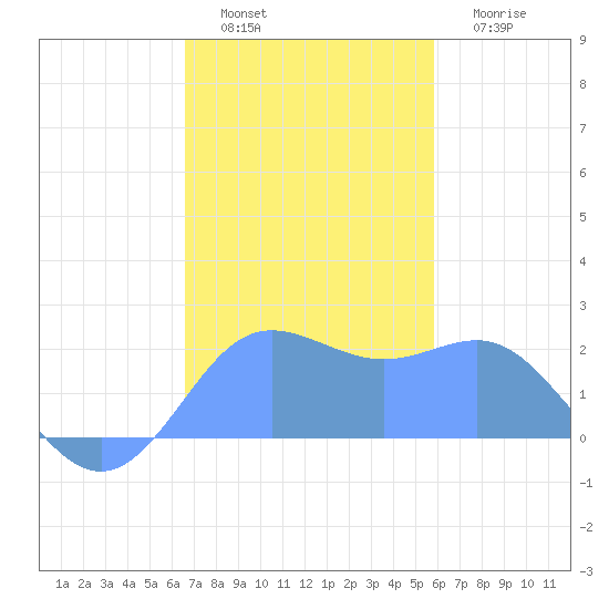 Tanapag Harbor tide chart for Tuesday, December 17, 2024