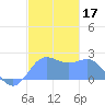 Tanapag Harbor tide chart for Tuesday, December 17, 2024