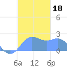 Tanapag Harbor tide chart for Wednesday, December 18, 2024