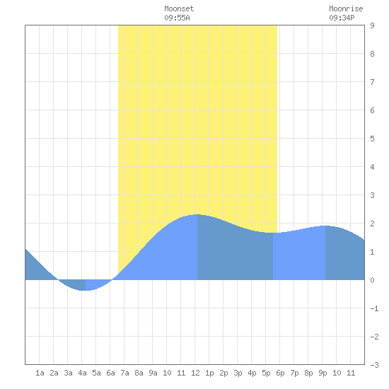 Tanapag Harbor tide chart for Thursday, December 19, 2024