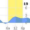 Tanapag Harbor tide chart for Thursday, December 19, 2024