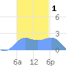 Tanapag Harbor tide chart for Sunday, December 1, 2024