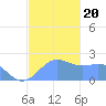 Tanapag Harbor tide chart for Friday, December 20, 2024