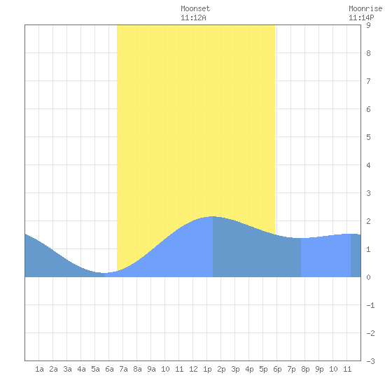 Tanapag Harbor tide chart for Saturday, December 21, 2024