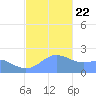 Tanapag Harbor tide chart for Sunday, December 22, 2024