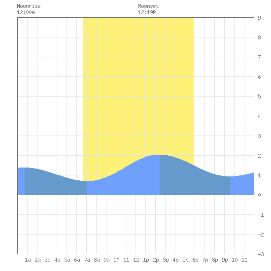 Tanapag Harbor tide chart for Monday, December 23, 2024