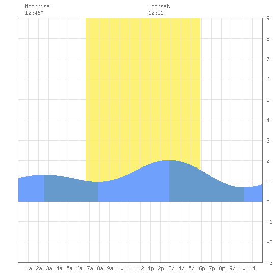 Tanapag Harbor tide chart for Tuesday, December 24, 2024