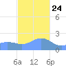 Tanapag Harbor tide chart for Tuesday, December 24, 2024