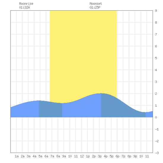 Tanapag Harbor tide chart for Wednesday, December 25, 2024