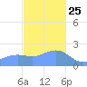 Tanapag Harbor tide chart for Wednesday, December 25, 2024