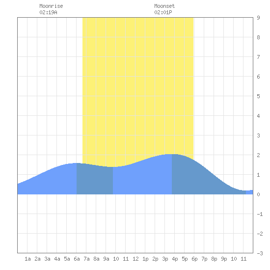 Tanapag Harbor tide chart for Thursday, December 26, 2024