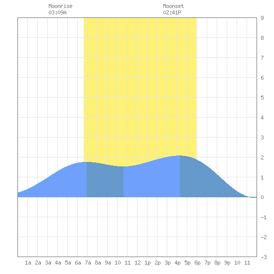 Tanapag Harbor tide chart for Friday, December 27, 2024