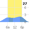 Tanapag Harbor tide chart for Friday, December 27, 2024