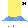 Tanapag Harbor tide chart for Saturday, December 28, 2024