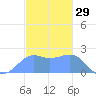 Tanapag Harbor tide chart for Sunday, December 29, 2024