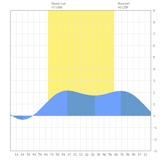 Tanapag Harbor tide chart for Monday, December 2, 2024