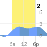 Tanapag Harbor tide chart for Monday, December 2, 2024