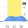 Tanapag Harbor tide chart for Monday, December 30, 2024