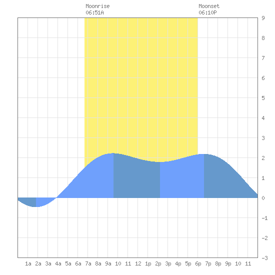 Tanapag Harbor tide chart for Tuesday, December 31, 2024