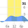Tanapag Harbor tide chart for Tuesday, December 31, 2024