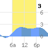 Tanapag Harbor tide chart for Tuesday, December 3, 2024