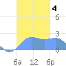 Tanapag Harbor tide chart for Wednesday, December 4, 2024