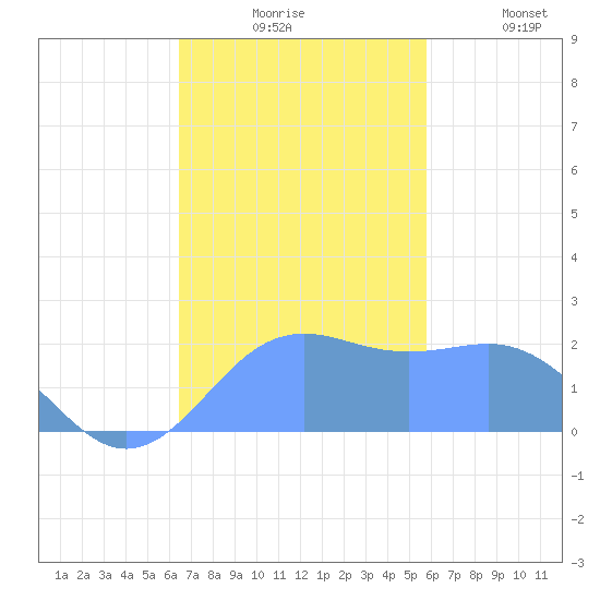 Tanapag Harbor tide chart for Thursday, December 5, 2024