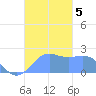 Tanapag Harbor tide chart for Thursday, December 5, 2024