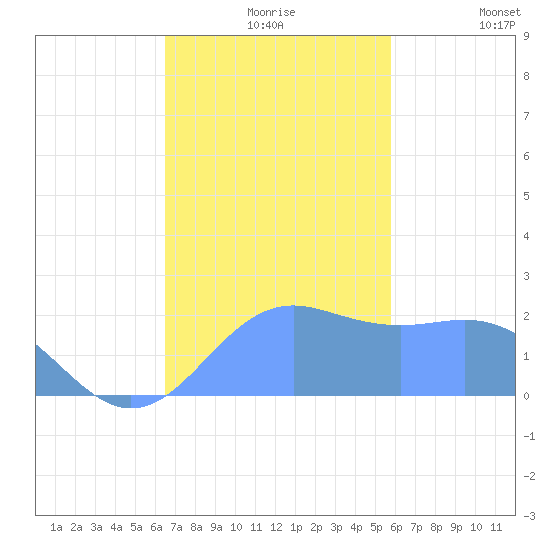 Tanapag Harbor tide chart for Friday, December 6, 2024