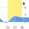 Tanapag Harbor tide chart for Friday, December 6, 2024