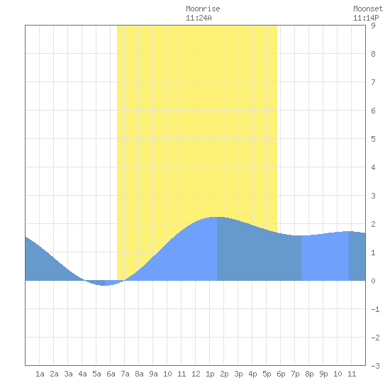 Tanapag Harbor tide chart for Saturday, December 7, 2024