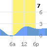 Tanapag Harbor tide chart for Saturday, December 7, 2024