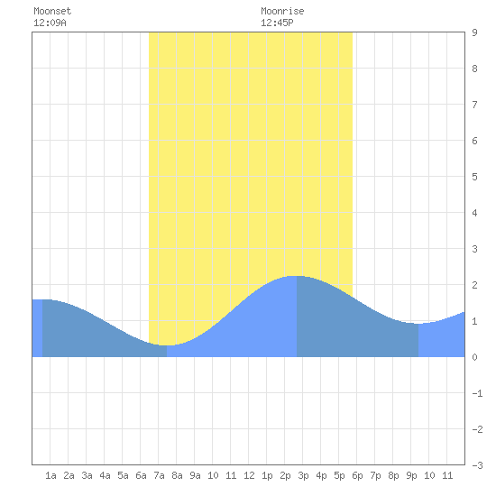 Tanapag Harbor tide chart for Monday, December 9, 2024