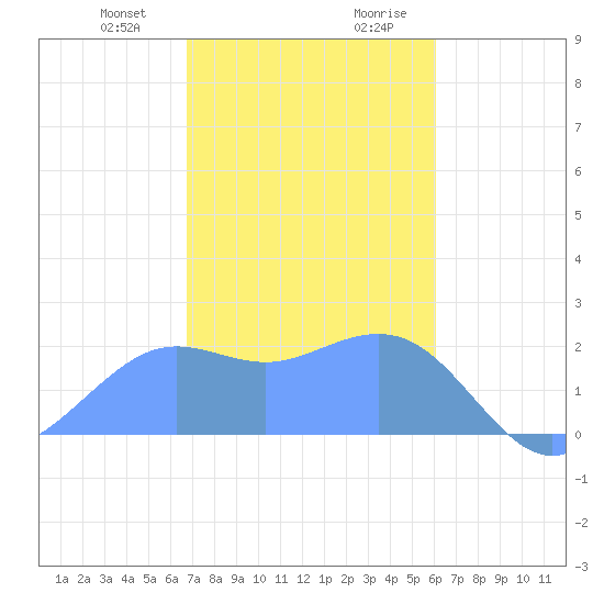 Tanapag Harbor tide chart for Friday, January 10, 2025