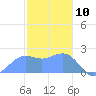Tanapag Harbor tide chart for Friday, January 10, 2025