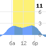 Tanapag Harbor tide chart for Saturday, January 11, 2025